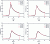 Figure 25 - Comparison of simulated and measured kinetics for a tool at 800 rpm and 550 mm/min [22].