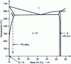 Figure 29 - Al-Cu phase diagram [23]