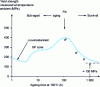 Figure 30 - Evolution of yield strength of aluminum alloy with 4% copper during tempering at 150°C [26].