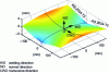 Figure 38 - Example of distortions obtained after welding two 2.5 mm thick 2024 sheets butt-welded together.