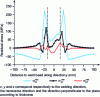 Figure 40 - Evolution of simulated residual stresses after friction stir welding of a 7050-type aluminum alloy [36].