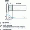 Figure 1 - Temperature profile and melt thickness on heating