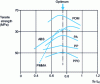 Figure 26 - Tensile strength of a welded joint as a function of the ratio of the stroke SF to the melt thickness L0