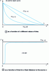 Figure 28 - Temperature field