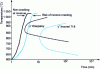 Figure 15 - Comparison of precipitation kinetics in Inconel 718 and Waspaloy alloys (from [12])