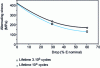 Figure 23 - Low-cycle fatigue at 600 ˚C: influence of arm unevenness (thickness 2 mm) on service life