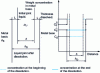 Figure 26 - Dilution stage: changing the size of the liquid seal