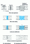 Figure 37 - Principle of the hardfacing-brazing-diffusion (RBD) process