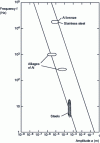 Figure 15 - Structural refinement using vibration [5].