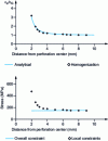 Figure 12 - Strains and stresses measured using the TFA elastic approach