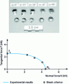 Figure 16 - Failure modes and criteria for rivets