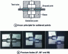 Figure 18 - Arcan principle for welds and fracture surfaces