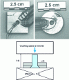 Figure 5 - Riveting experience