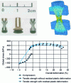 Figure 8 - Influence of riveting process on work hardening of rivet material