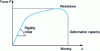 Figure 5 - Load-displacement curve