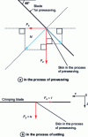 Figure 10 - Forces exerted by the blade on the skin