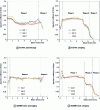 Figure 11 - Evolution of the apparent coefficient of friction during presetting and crimping of straight-edged aluminum alloy and steel parts