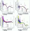 Figure 13 - Evolution of the apparent coefficient of friction during presetting and crimping of curved-edge specimens with identification of the different phases A, B, C