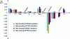 Figure 20 - Variations on calculated windings ΔEi induced by the dispersion of each input parameter between its minimum and maximum value