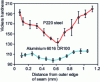 Figure 6 - Cross-seam microhardness profiles for the two grades studied