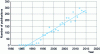 Figure 2 - Trends in stereolithography publications (based on information from the Lorraine University Library)