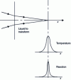 Figure 21 - Concentration of a laser beam at a single point [11].