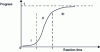 Figure 24 - Typical polymerization kinetics curve [11].