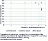 Figure 26 - Variation in polymerized thickness as a function of the time lag between inhibitor degradation and polymerization (zone II)