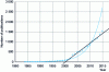 Figure 3 - Trends in publications on additive manufacturing processes (based on information from the Lorraine University Library)