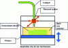 Figure 7 - Principle of in situ silicone filament deposition