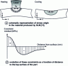 Figure 12 - Origin and profile of residual stresses in material produced by SLM