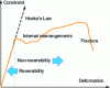 Figure 24 - Typical stress-strain relationship [214]