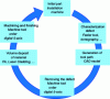 Figure 18 - Main stages in the repair process