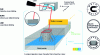 Figure 1 - Schematic diagram of the powder laser melting process