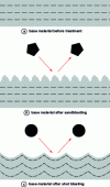 Figure 10 - Illustration of the effect of sandblasting and shotpeening on surface finish