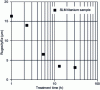 Figure 16 - Roughness evolution as a function of treatment time (Ti6Al4V SLM sample)