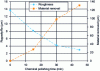 Figure 22 - Roughness and mass loss as a function of chemical polishing time (Invar SLM sample)