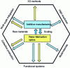 Figure 15 - Possible directions for digital nano-fabrication