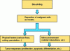 Figure 28 - Cancer research and bio-printing