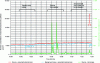 Figure 10 - Time record obtained with two nanometric/submicronic particle counters (source measurement – red curve, background measurement – blue curve) and one micronic particle counter (source measurement – green curve) during machine feeding according to three scenarios: scoop transfer, canister pouring (open frame) and transfer bowl pouring (closed frame).