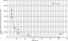 Figure 13 - Impact of time delay on submicron particle number concentration levels recorded at frame opening following fabrication