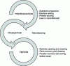 Figure 7 - Operations of interest grouped under the three main stages: pre-production, production and finishing