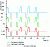 Figure 13 - Load profiles for different load levels