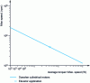 Figure 15 - Evaluation of maximum motor speed to determine reduction ratio