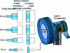 Figure 18 - Comparison of the two solutions for different pulley diameters