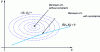 Figure 5 - Minimization with or without constraints