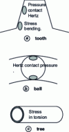 Figure 8 - Types of stress in mechanical components