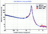 Figure 10 - First resonance of the 103Rh