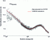 Figure 13 - Example of total neutron cross-section measurement on a uranium 238 target