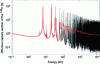 Figure 17 - Neutron-induced uranium-238 capture cross section calculated with R-matrix theory in the Reich-Moore approximation (black curve) compared with a multigroup representation (red).